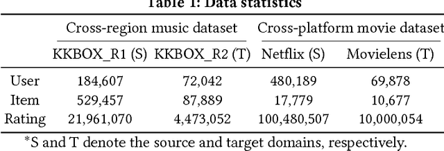 Figure 2 for Superhighway: Bypass Data Sparsity in Cross-Domain CF