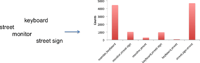 Figure 1 for Using Web Co-occurrence Statistics for Improving Image Categorization