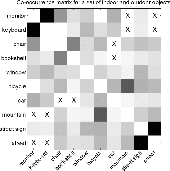 Figure 3 for Using Web Co-occurrence Statistics for Improving Image Categorization