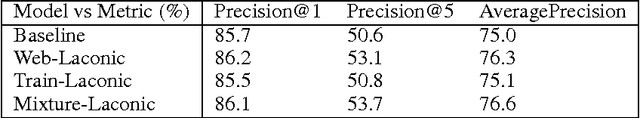 Figure 4 for Using Web Co-occurrence Statistics for Improving Image Categorization
