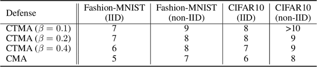 Figure 2 for FL-WBC: Enhancing Robustness against Model Poisoning Attacks in Federated Learning from a Client Perspective