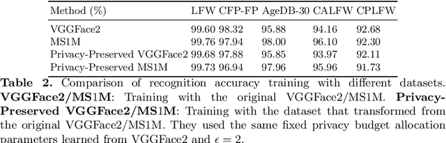 Figure 4 for Privacy-Preserving Face Recognition with Learnable Privacy Budgets in Frequency Domain