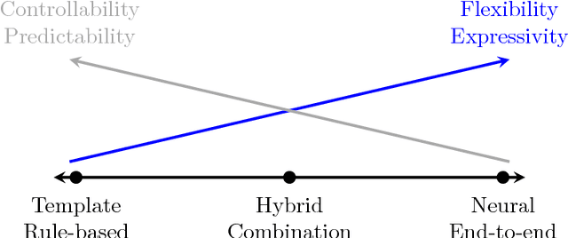 Figure 1 for Neural Text Generation: A Practical Guide