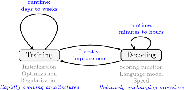 Figure 3 for Neural Text Generation: A Practical Guide