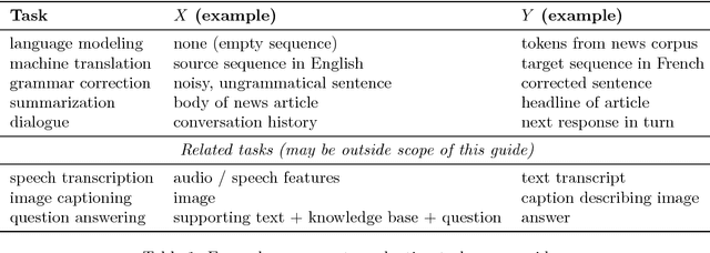 Figure 2 for Neural Text Generation: A Practical Guide