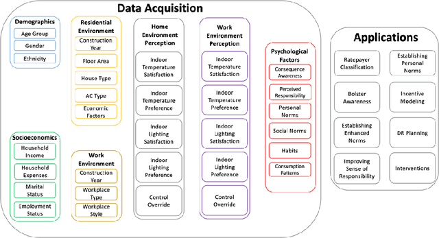 Figure 1 for Reshaping Smart Energy Transition: An analysis of human-building interactions in Qatar Using Machine Learning Techniques