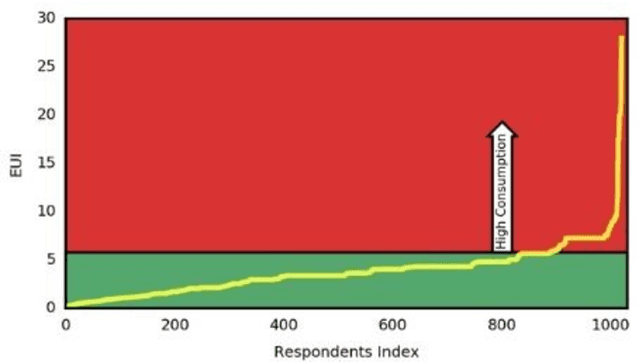 Figure 3 for Reshaping Smart Energy Transition: An analysis of human-building interactions in Qatar Using Machine Learning Techniques