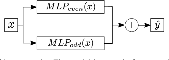 Figure 3 for Physical Constraint Embedded Neural Networks for inference and noise regulation