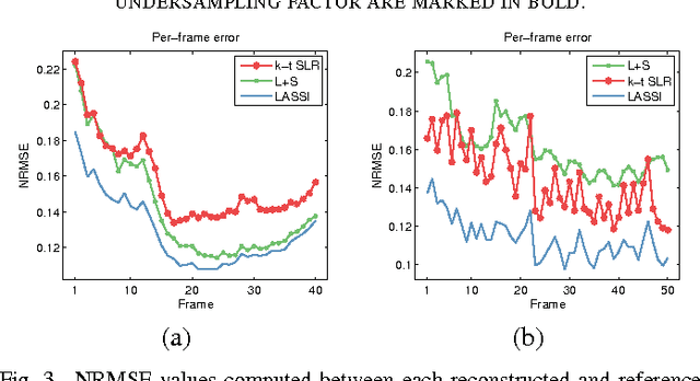 Figure 2 for Low-rank and Adaptive Sparse Signal (LASSI) Models for Highly Accelerated Dynamic Imaging