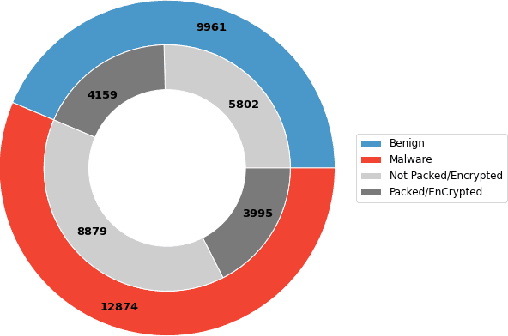 Figure 1 for Malware Analysis with Artificial Intelligence and a Particular Attention on Results Interpretability
