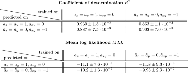 Figure 4 for A physics-aware, probabilistic machine learning framework for coarse-graining high-dimensional systems in the Small Data regime