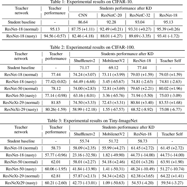 Figure 2 for Undistillable: Making A Nasty Teacher That CANNOT teach students