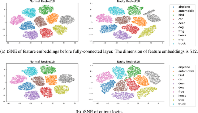 Figure 3 for Undistillable: Making A Nasty Teacher That CANNOT teach students