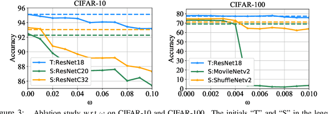 Figure 4 for Undistillable: Making A Nasty Teacher That CANNOT teach students