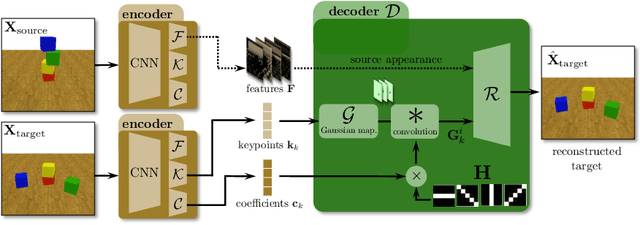 Figure 4 for Filtered-CoPhy: Unsupervised Learning of Counterfactual Physics in Pixel Space