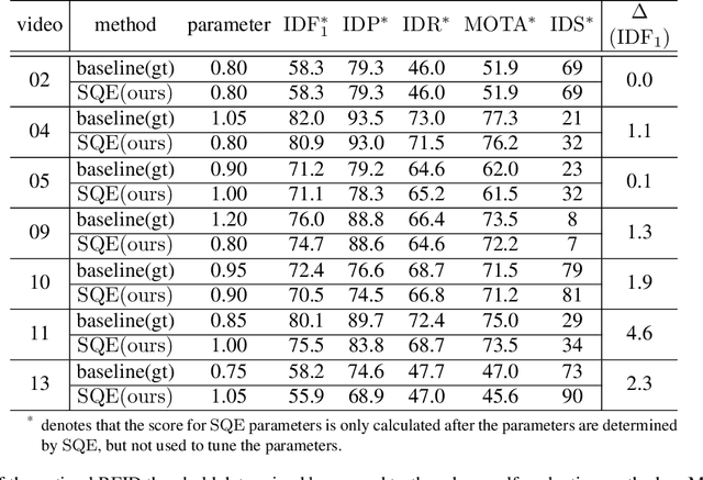 Figure 2 for SQE: a Self Quality Evaluation Metric for Parameters Optimization in Multi-Object Tracking