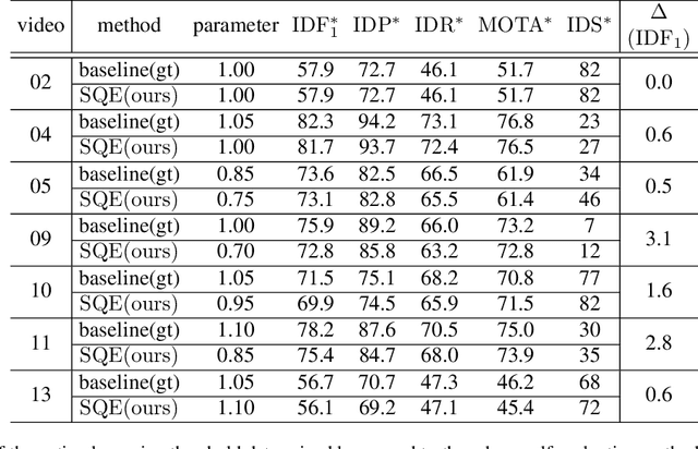 Figure 3 for SQE: a Self Quality Evaluation Metric for Parameters Optimization in Multi-Object Tracking