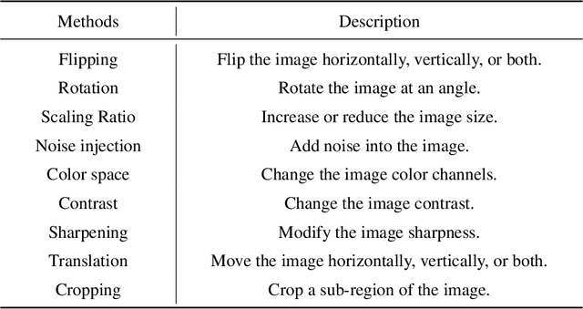 Figure 2 for Image Data Augmentation for Deep Learning: A Survey