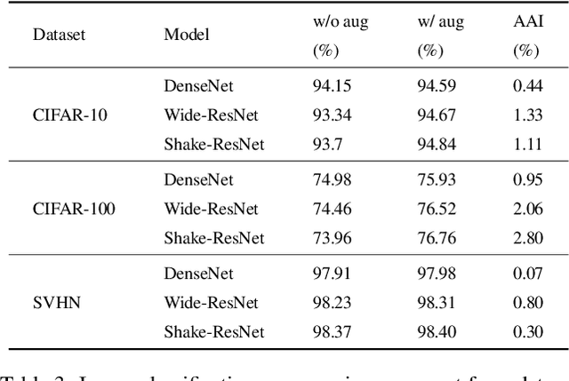Figure 4 for Image Data Augmentation for Deep Learning: A Survey