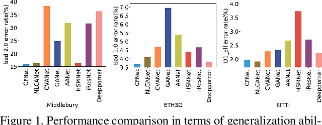 Figure 1 for CFNet: Cascade and Fused Cost Volume for Robust Stereo Matching