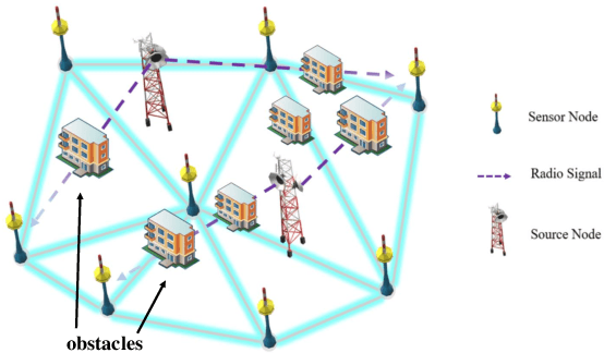 Figure 1 for RSS-based Multiple Sources Localization with Unknown Log-normal Shadow Fading