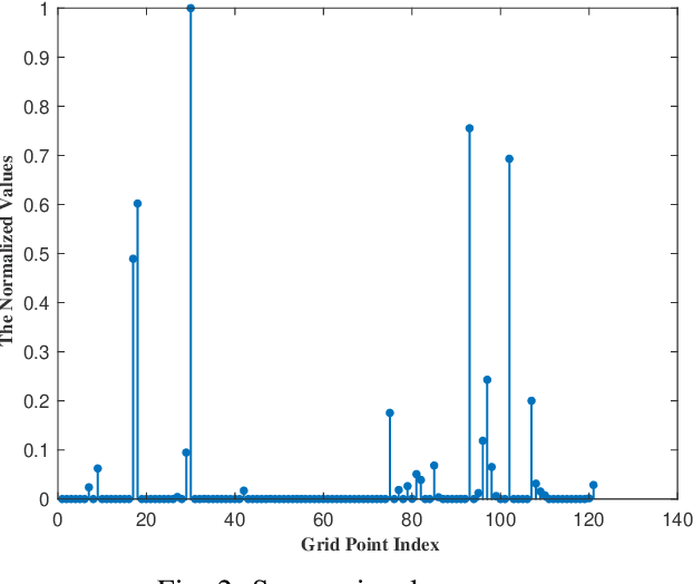 Figure 2 for RSS-based Multiple Sources Localization with Unknown Log-normal Shadow Fading