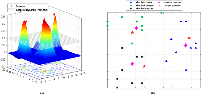 Figure 3 for RSS-based Multiple Sources Localization with Unknown Log-normal Shadow Fading