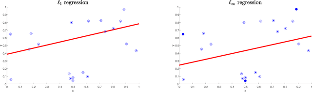 Figure 1 for Agnostic Sample Compression for Linear Regression