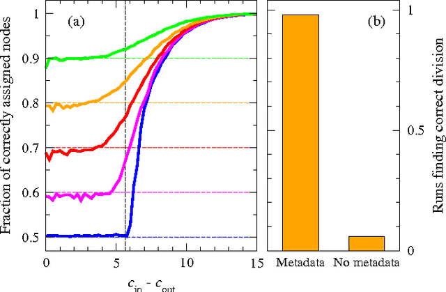 Figure 1 for Structure and inference in annotated networks