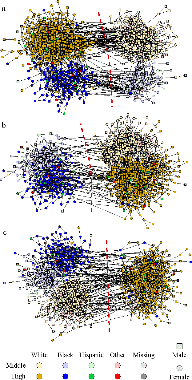 Figure 2 for Structure and inference in annotated networks