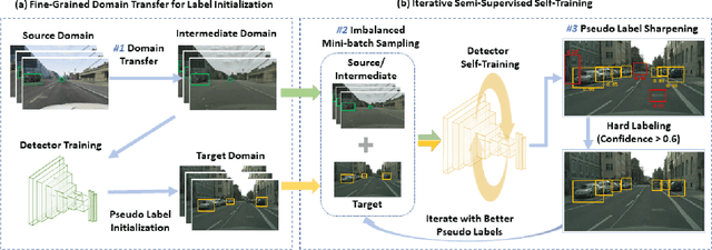 Figure 3 for Unsupervised Domain Adaptation for Object Detection via Cross-Domain Semi-Supervised Learning