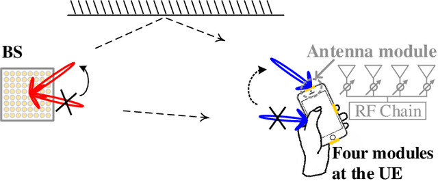 Figure 1 for Fast Antenna and Beam Switching Method for mmWave Handsets with Hand Blockage