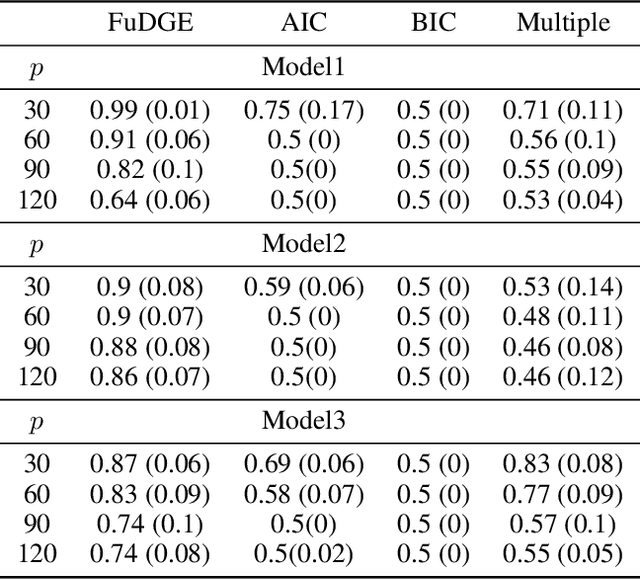 Figure 2 for Direct Estimation of Differential Functional Graphical Models