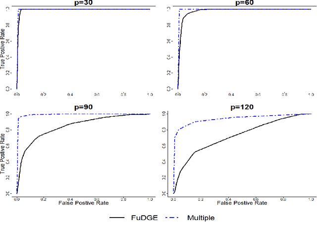 Figure 3 for Direct Estimation of Differential Functional Graphical Models