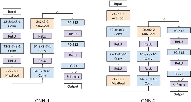 Figure 3 for Respond-CAM: Analyzing Deep Models for 3D Imaging Data by Visualizations