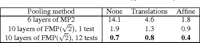 Figure 4 for Fractional Max-Pooling