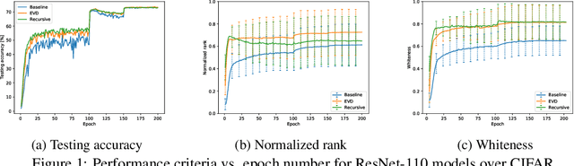 Figure 1 for Feature Whitening via Gradient Transformation for Improved Convergence