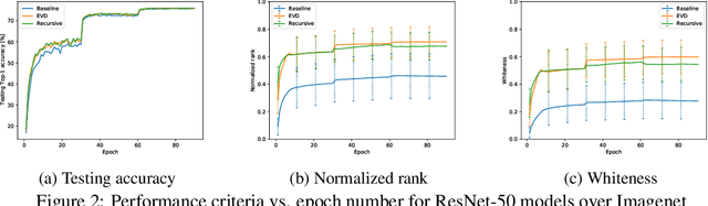 Figure 2 for Feature Whitening via Gradient Transformation for Improved Convergence