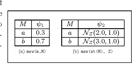 Figure 4 for Inference in Probabilistic Logic Programs with Continuous Random Variables