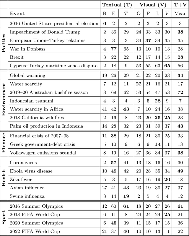 Figure 4 for A Feature Analysis for Multimodal News Retrieval