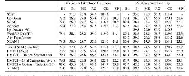 Figure 2 for Dependent Multi-Task Learning with Causal Intervention for Image Captioning