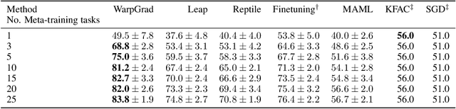 Figure 4 for Meta-Learning with Warped Gradient Descent