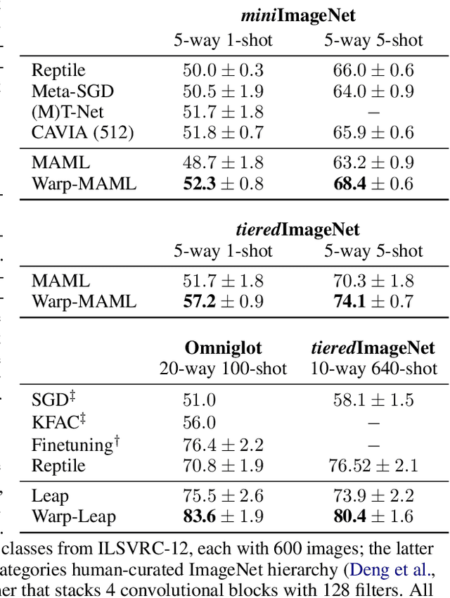 Figure 2 for Meta-Learning with Warped Gradient Descent