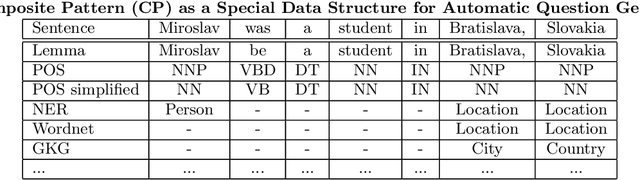 Figure 1 for Automatic question generation based on sentence structure analysis using machine learning approach