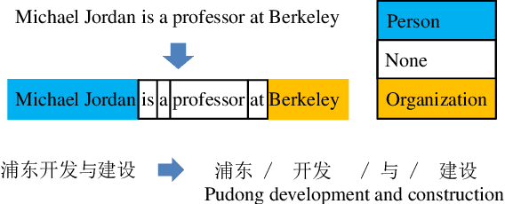 Figure 1 for Exploring Segment Representations for Neural Segmentation Models