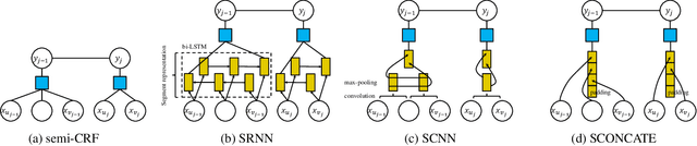 Figure 3 for Exploring Segment Representations for Neural Segmentation Models