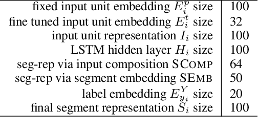 Figure 2 for Exploring Segment Representations for Neural Segmentation Models