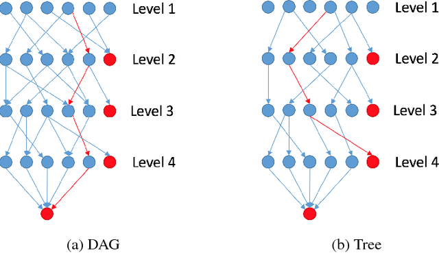 Figure 1 for HiNet: Hierarchical Classification with Neural Network