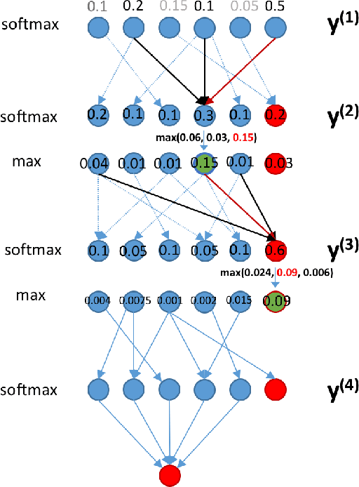 Figure 4 for HiNet: Hierarchical Classification with Neural Network