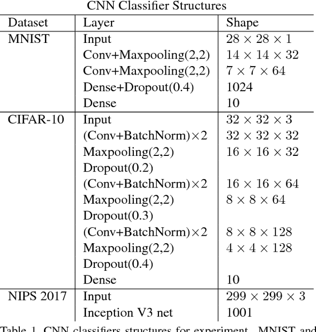 Figure 2 for Adversarial Defense of Image Classification Using a Variational Auto-Encoder